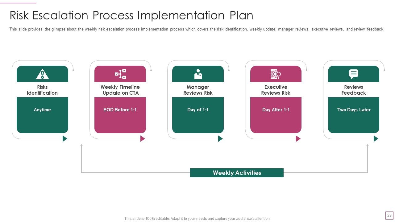 Approach Avoidance Conflict Ppt PowerPoint Presentation Complete Deck With Slides Slide29