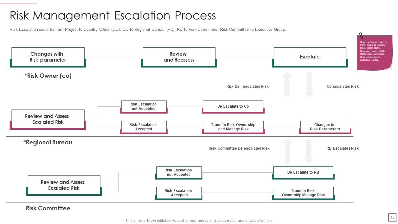 Approach Avoidance Conflict Ppt PowerPoint Presentation Complete Deck With Slides Slide40