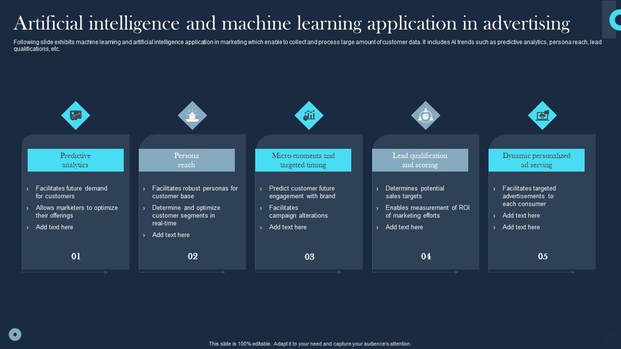 Artificial Intelligence And Machine Learning Application In Advertising ...