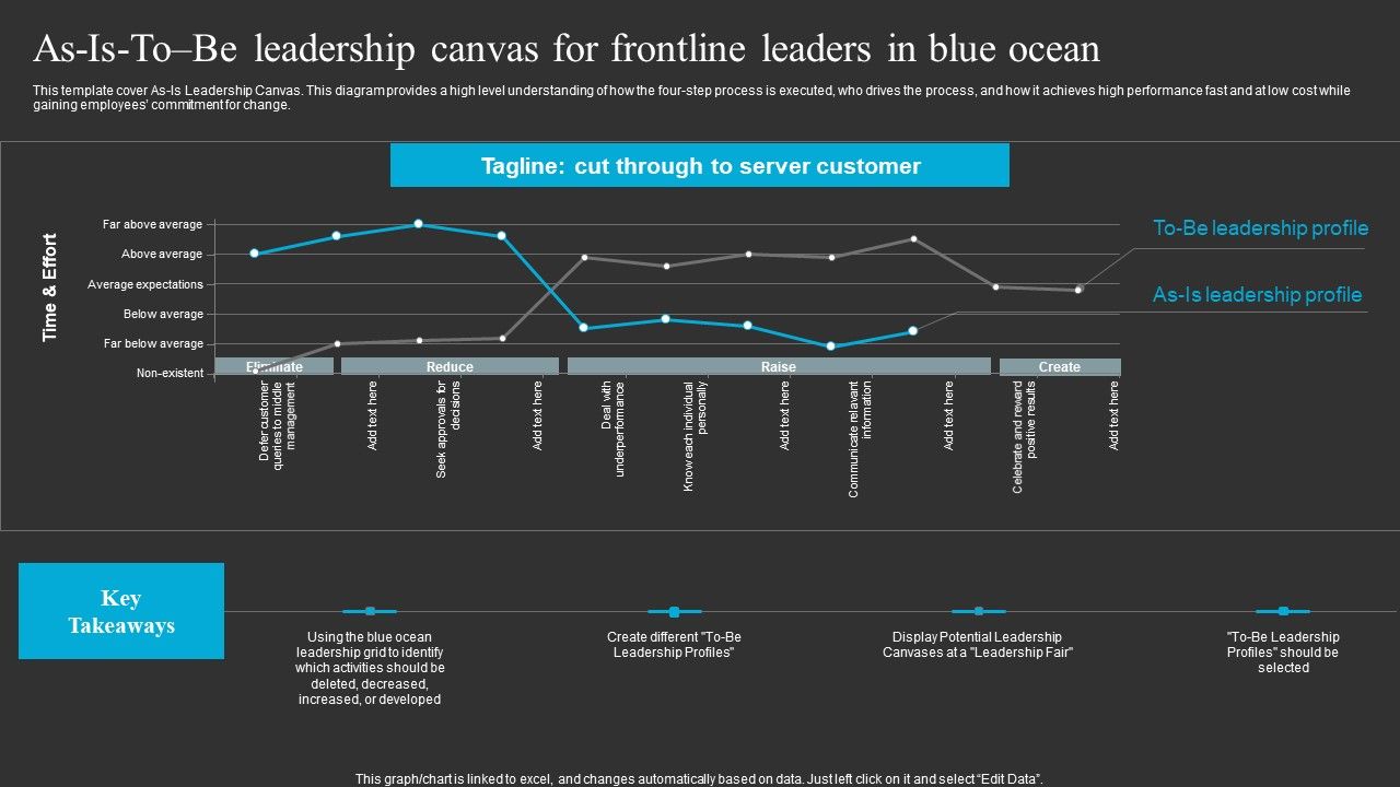 As Is To Be Leadership Canvas For Frontline Leaders In Blue Ocean
