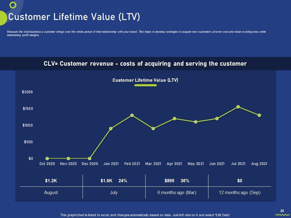 Assessing Consumer Buying Behavior For Boosting Profits Ppt PowerPoint Presentation Complete Deck With Slides Slide28