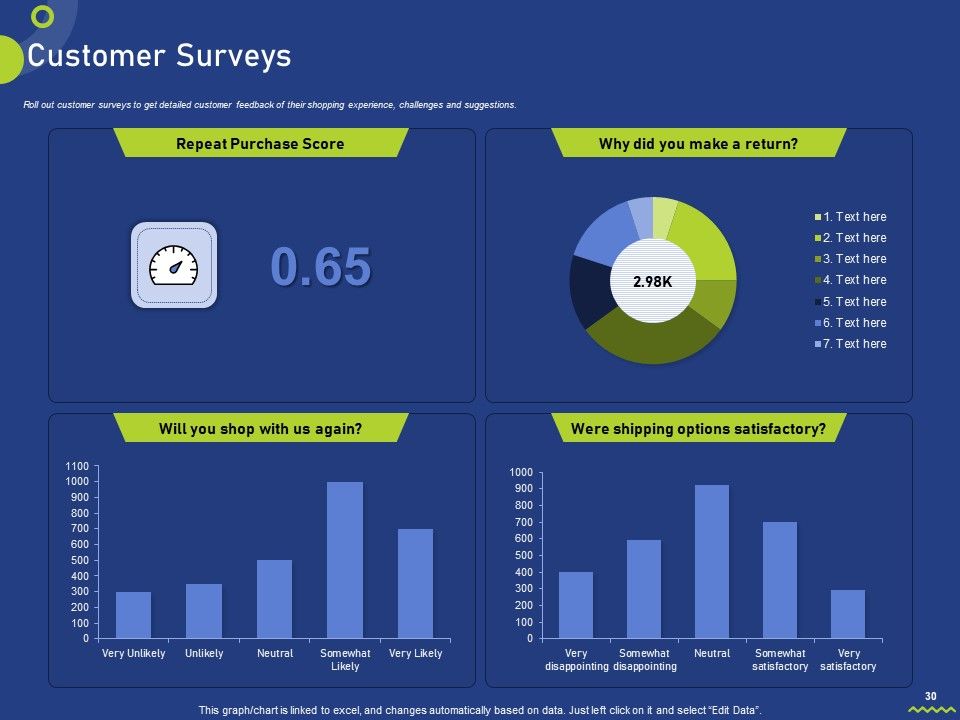 Assessing Consumer Buying Behavior For Boosting Profits Ppt PowerPoint Presentation Complete Deck With Slides Slide30