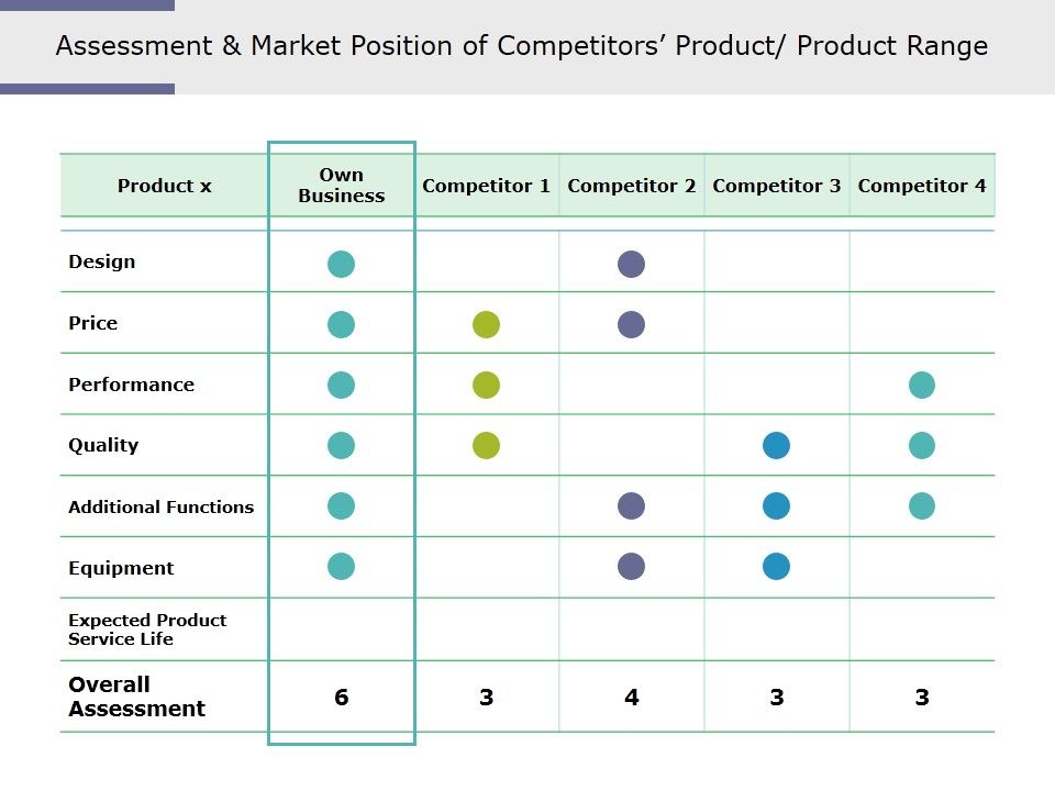 Assessment And Market Position Of Competitors Product Product Range Ppt ...