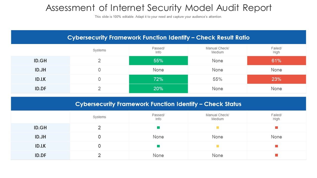 Assessment Of Internet Security Model Audit Report Ppt PowerPoint ...