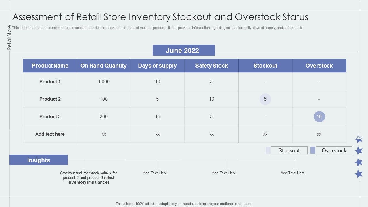 Assessment Of Retail Store Inventory Stockout And Overstock Status