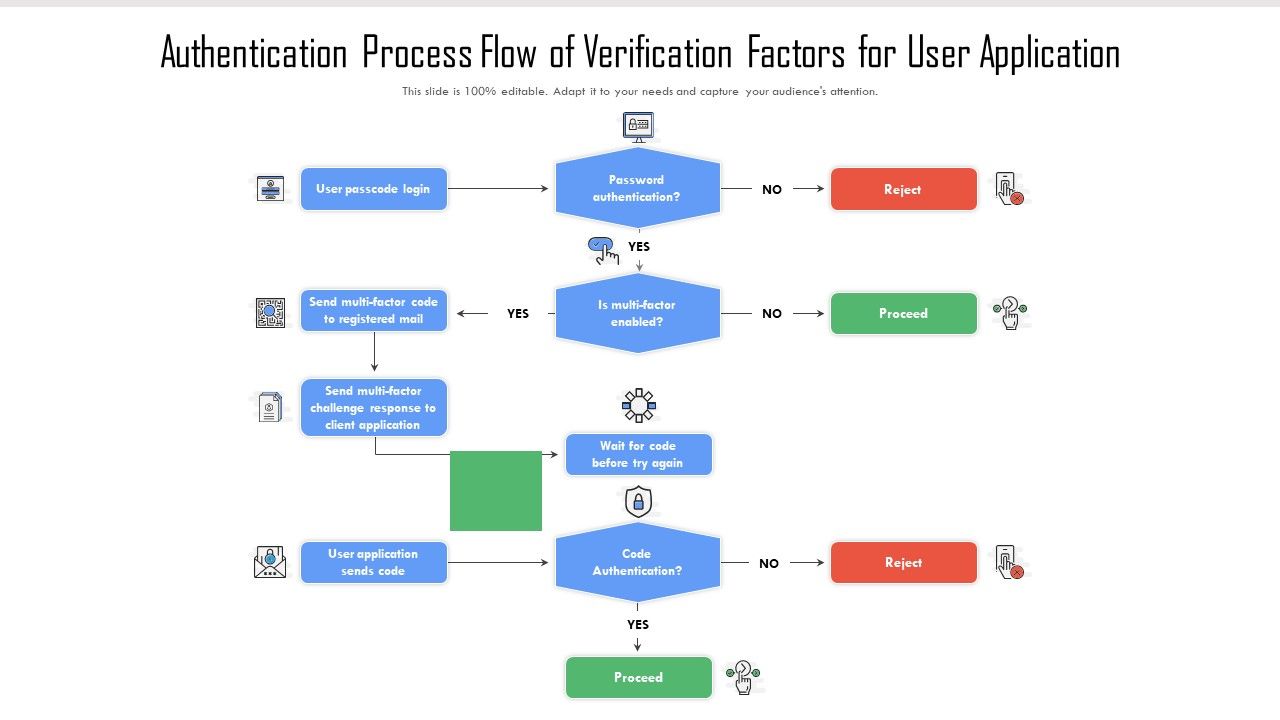 Authentication Process Flow Of Verification Factors For User ...