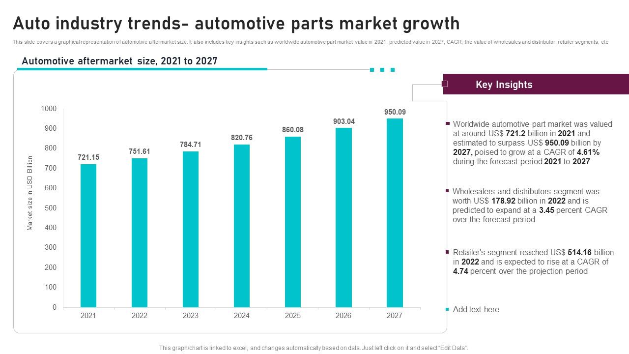 Auto Industry Trends Automotive Parts Market Growth Global Automotive Manufacturing Market
