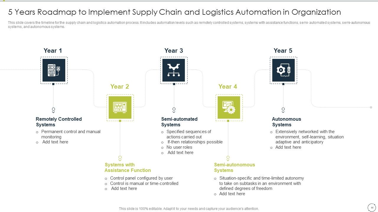 Automating Supply Chain And Logistics For Minimizing Human Errors And Manual Tasks Ppt PowerPoint Presentation Complete Deck With Slides Slide44