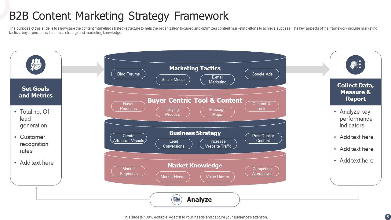 B2B Content Marketing Strategy Ppt PowerPoint Presentation Complete