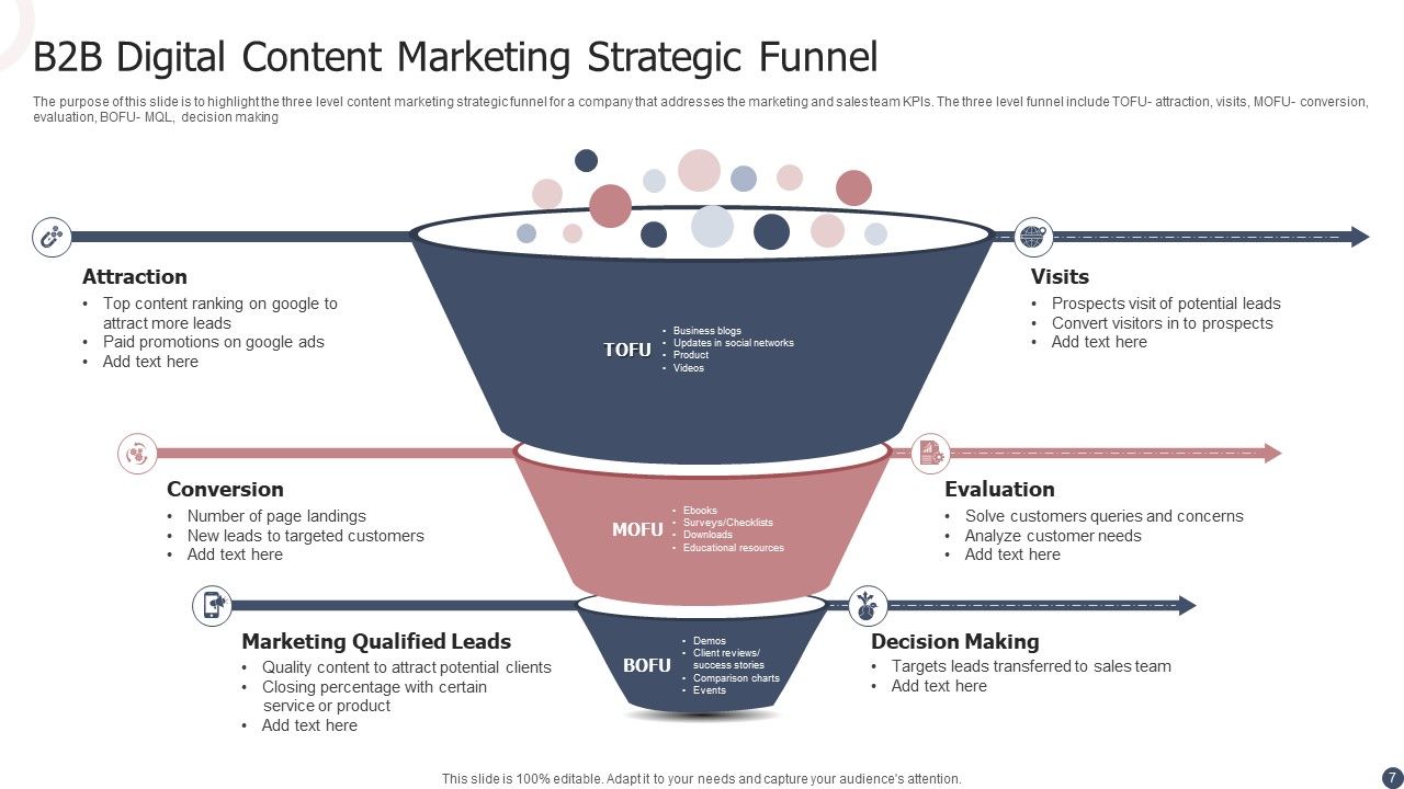 B2B Content Marketing Strategy Ppt PowerPoint Presentation Complete