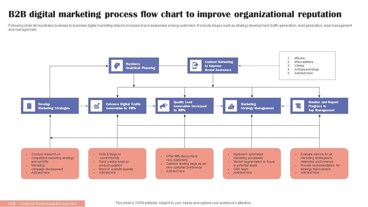 B2B Digital Marketing Process Flow Chart To Improve Organizational ...