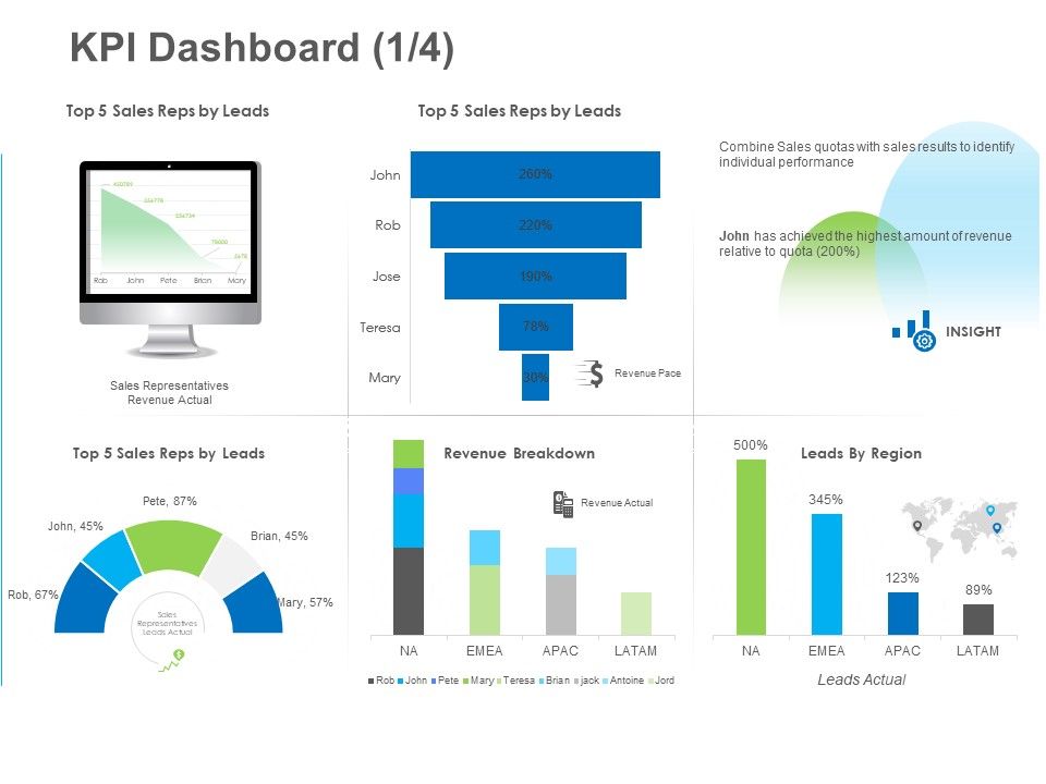 B2B Lead Generation KPI Dashboard Actual Sample PDF