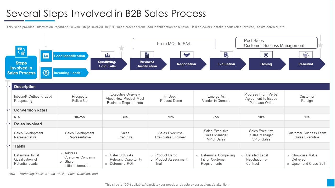 B2B Marketing Content Administration Playbook Several Steps Involved In