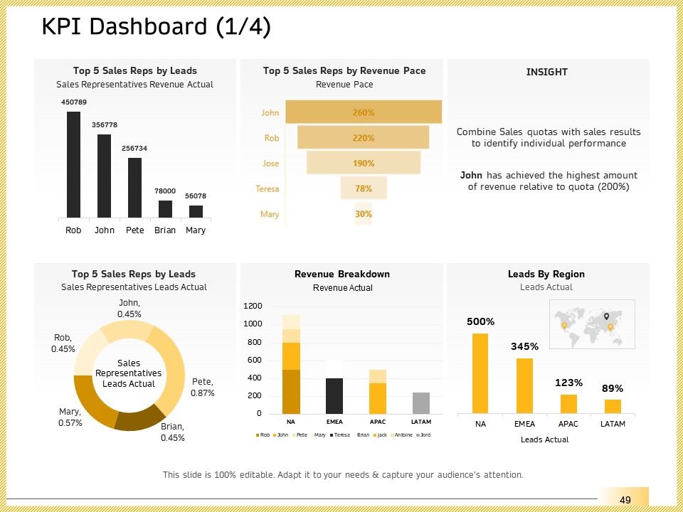 B2B Marketing Ppt PowerPoint Presentation Complete Deck With Slides Slide49