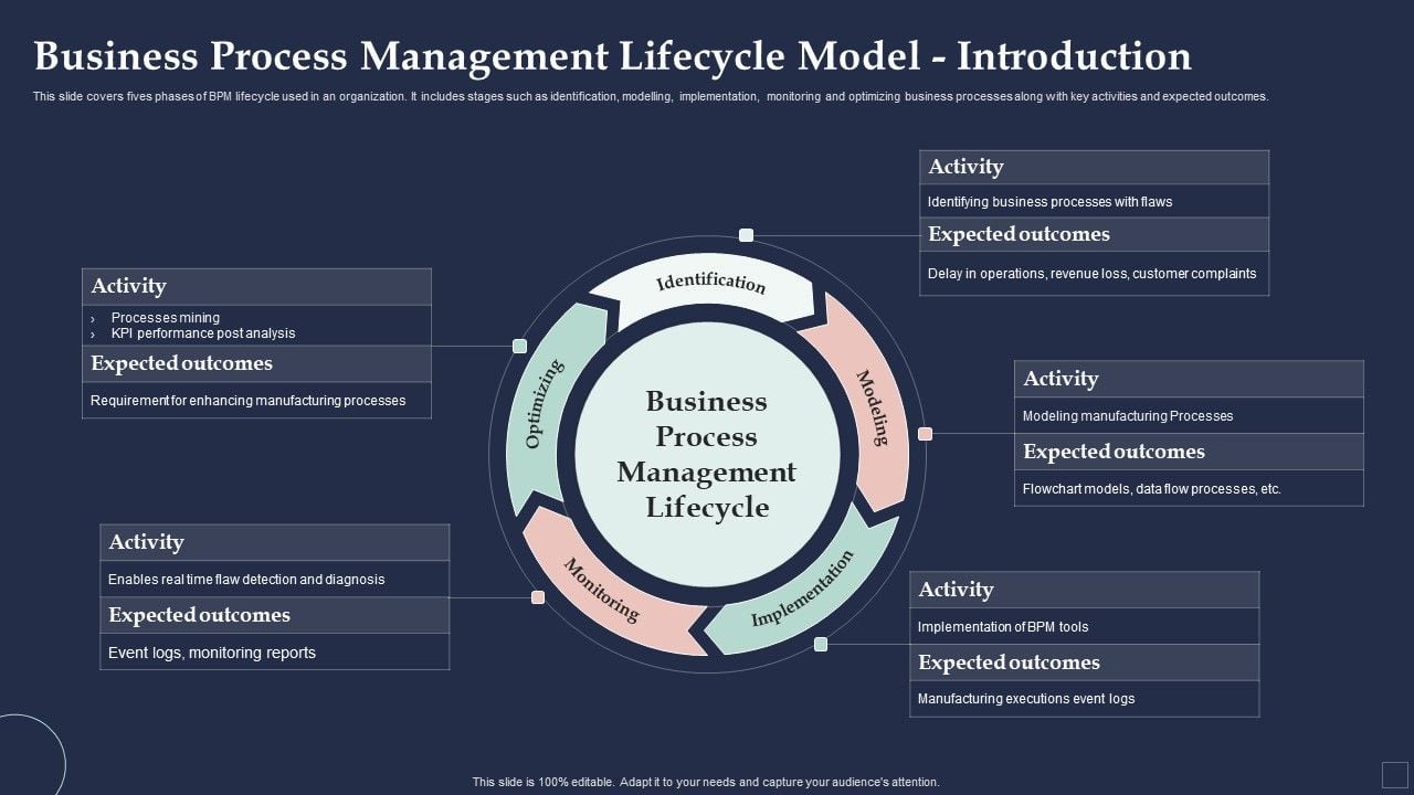 Bpm System Methodology Business Process Management Lifecycle Model Bpm System Methodology Business Process Management Lifecycle Model