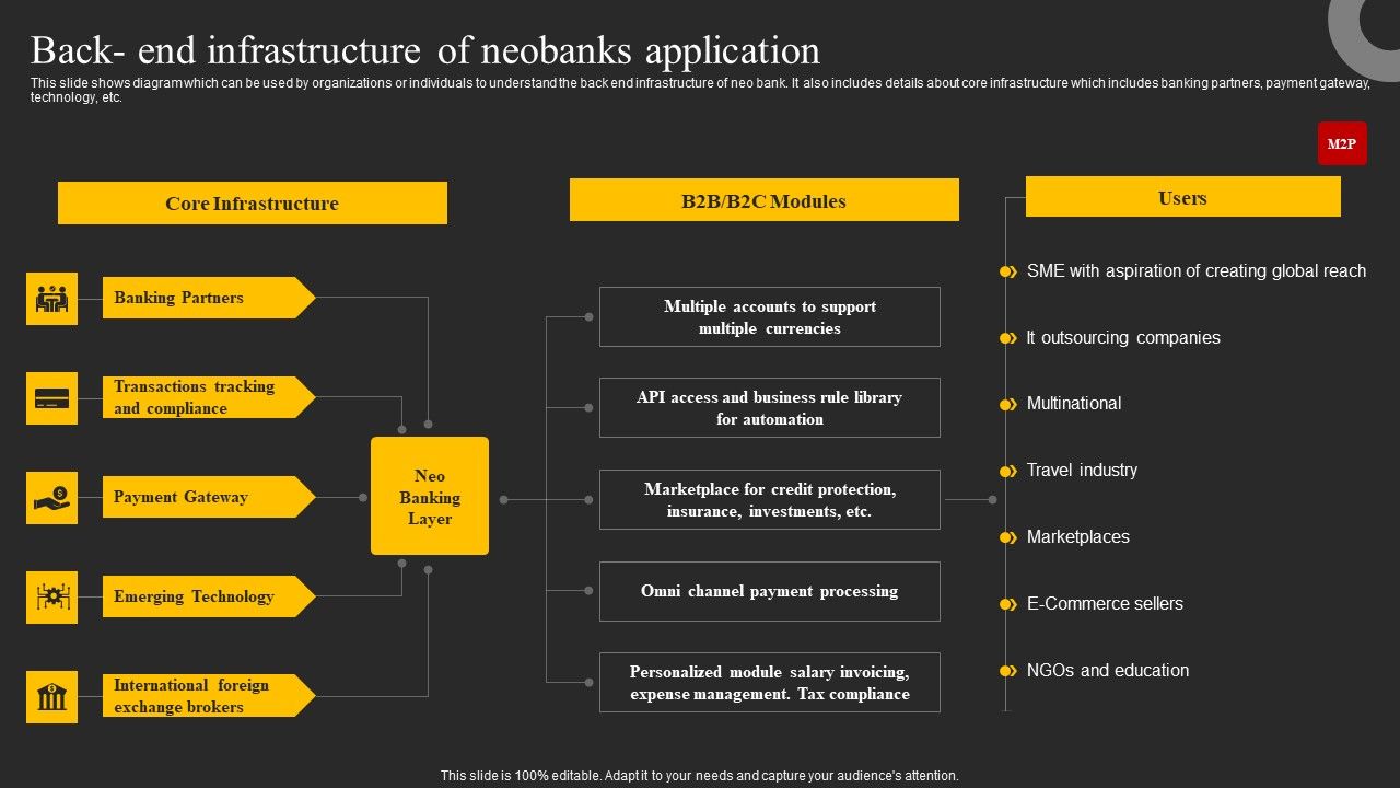 Back End Infrastructure Of Neobanks Application Ppt Slides Templates PDF