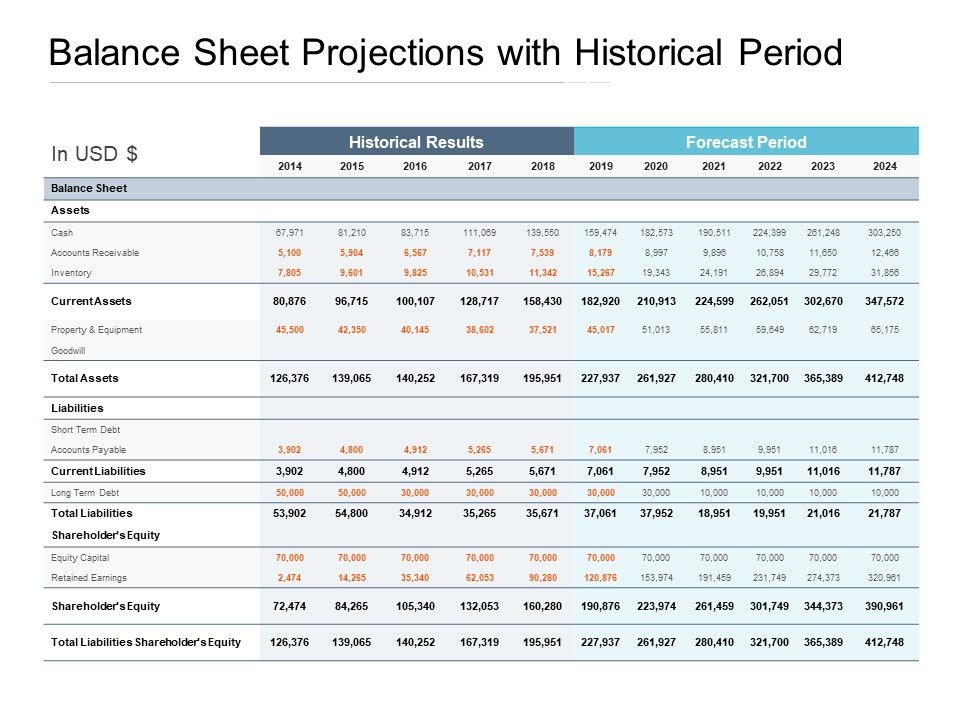 balance-sheet-projections-with-historical-period-ppt-powerpoint-presentatio