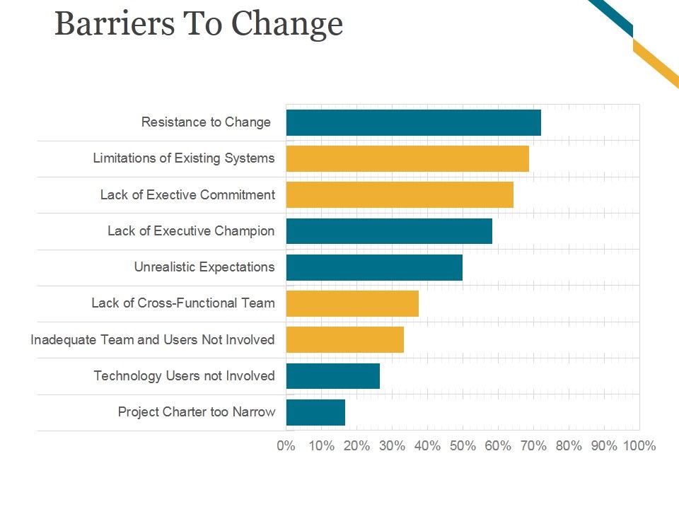 Barriers To Change Ppt PowerPoint Presentation Slides