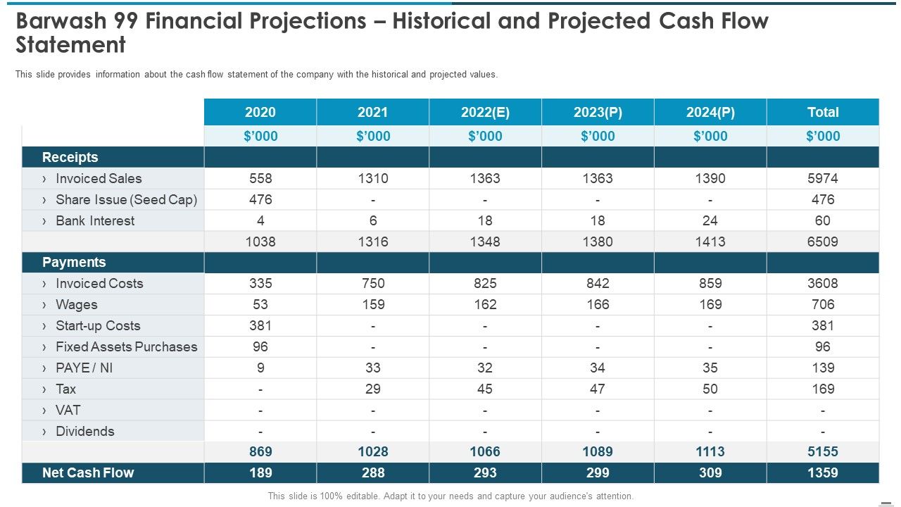 Barwash 99 Financial Projections Historical And Projected Cash Flow