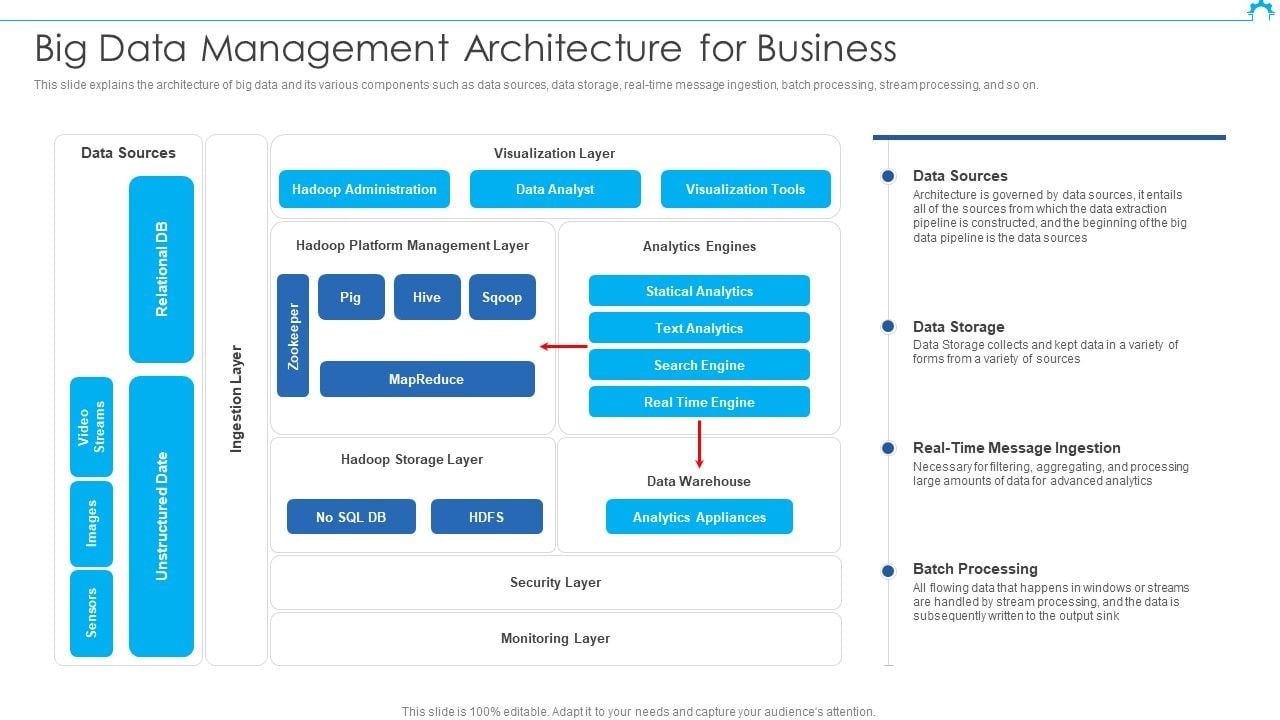 Big Data Architect Big Data Management Architecture For Business ...