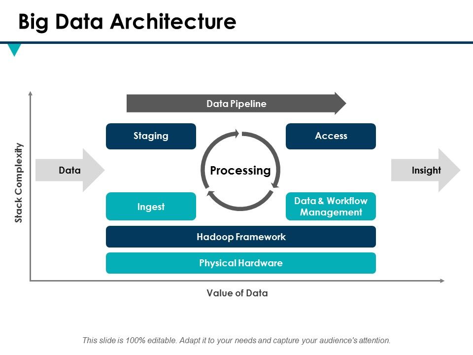Big Data Architecture Ppt Powerpoint Presentation Show Microsoft Big Data Architecture Ppt Powerpoint Presentation Show Microsoft