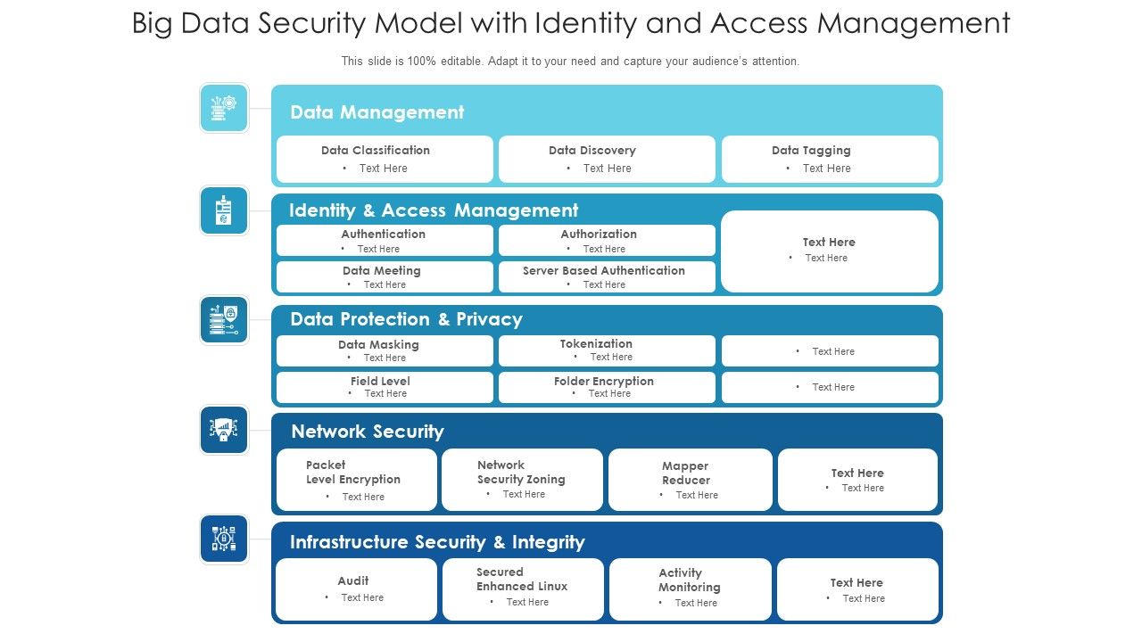 Big Data Security Model With Identity And Access Management Ppt ...