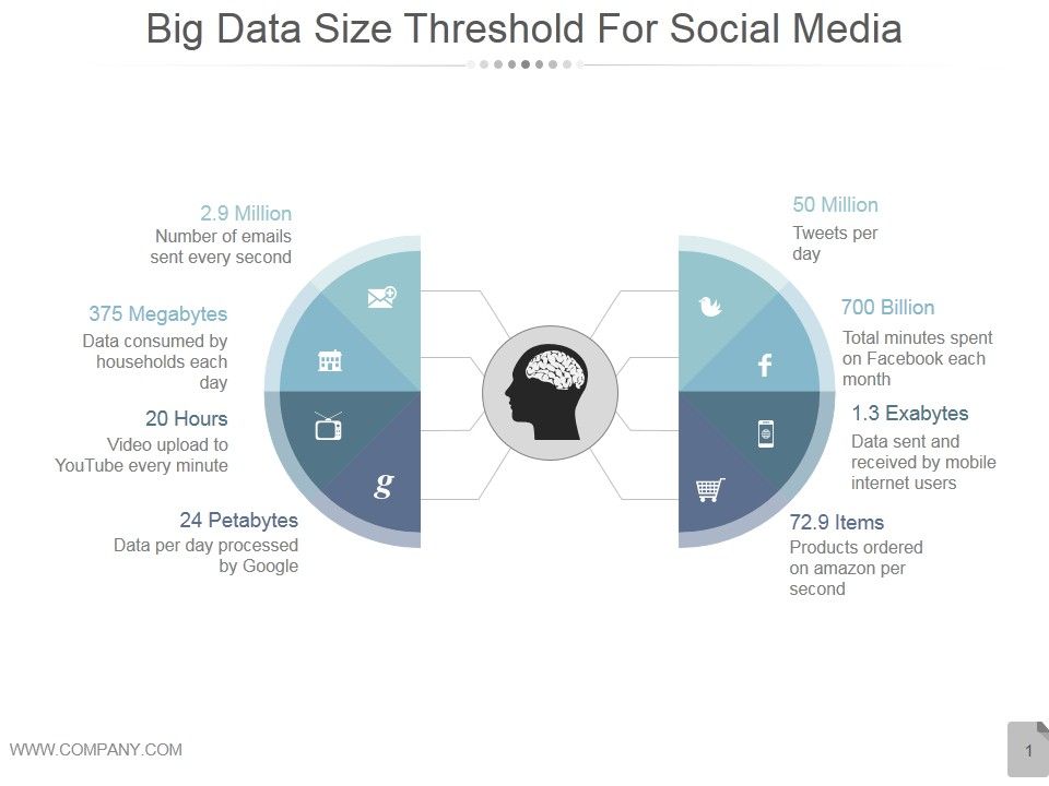 Big Data Size Threshold For Social Media Ppt PowerPoint Presentation