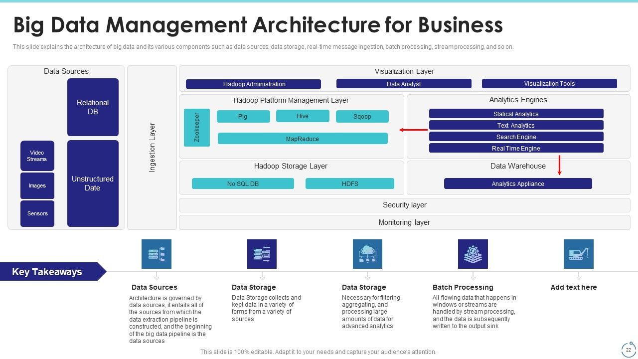 Big Data Technology IT Ppt PowerPoint Presentation Complete With Slides Slide22