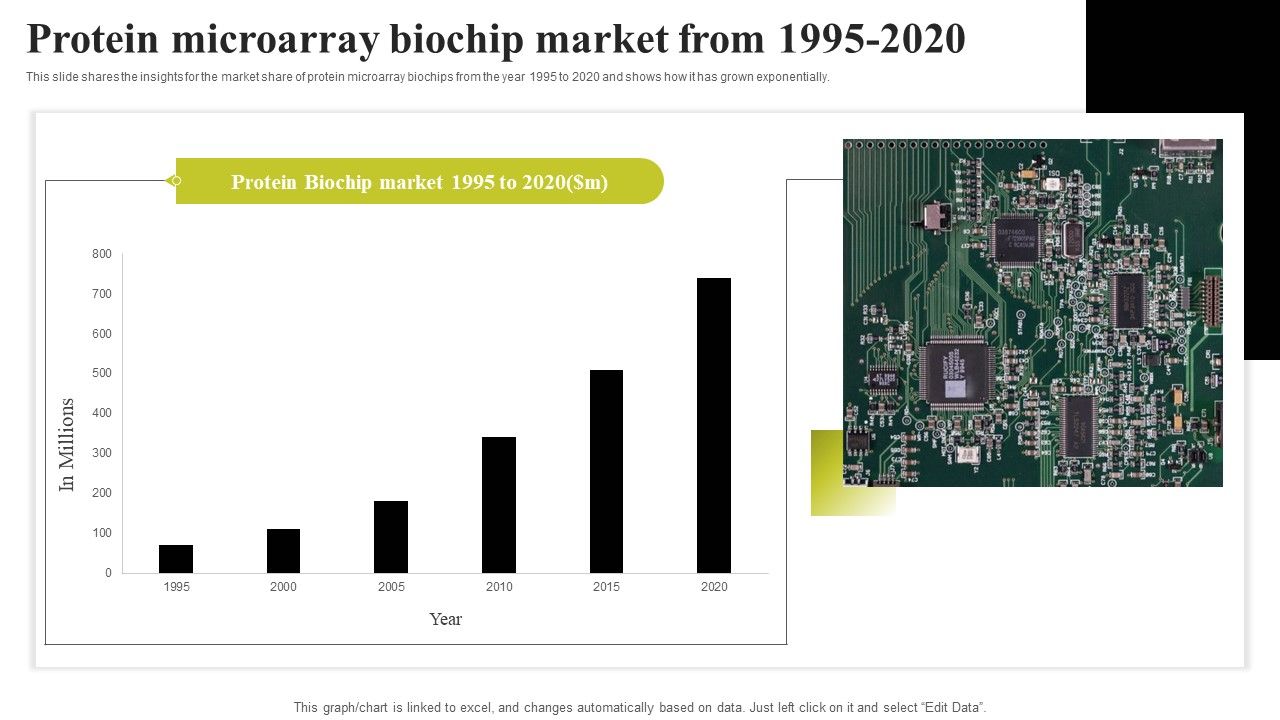 Biochip Technology Protein Microarray Biochip Market From 1995 2020 ...