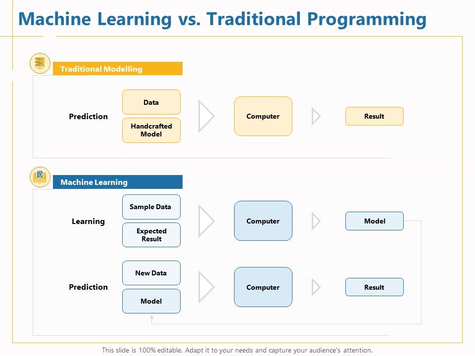 Boosting Machine Learning Machine Learning Vs Traditional Programming ...