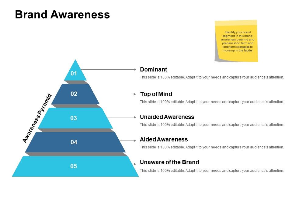 Brand Awareness Ppt Powerpoint Presentation Model Graphics Brand Awareness Ppt Powerpoint Presentation Model Graphics