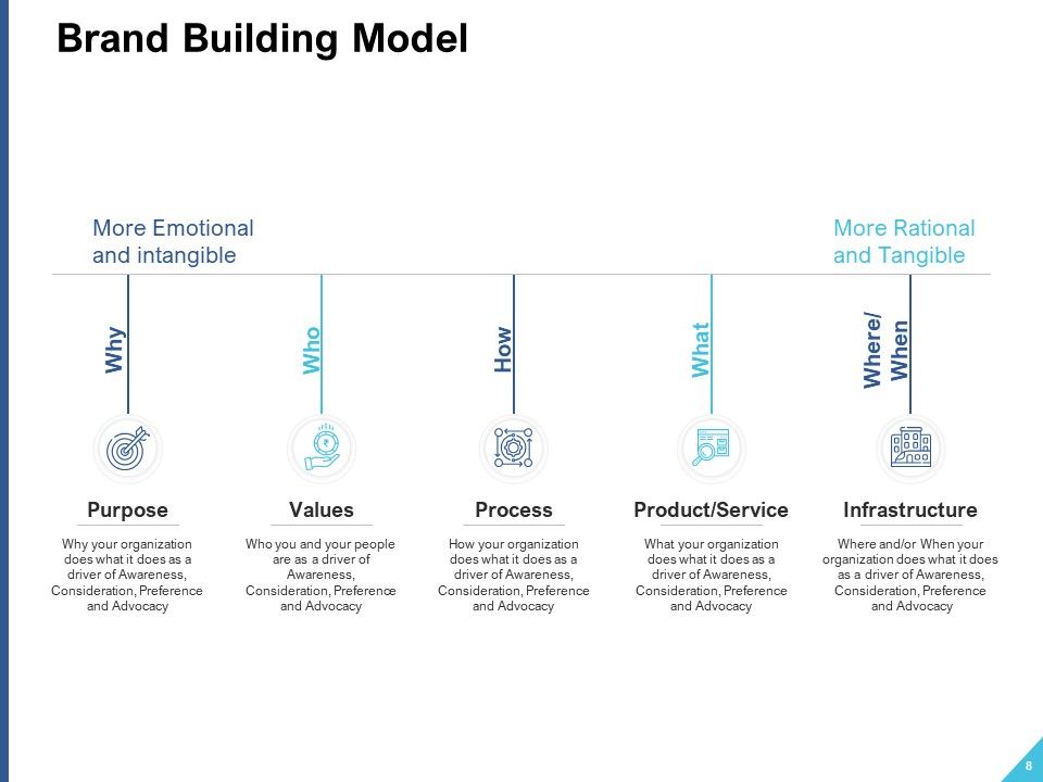 Brand Building Ppt PowerPoint Presentation Complete Deck With Slides Slide08