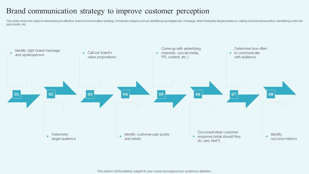 Brand Communication Strategy To Improve Customer Perception Building A Comp