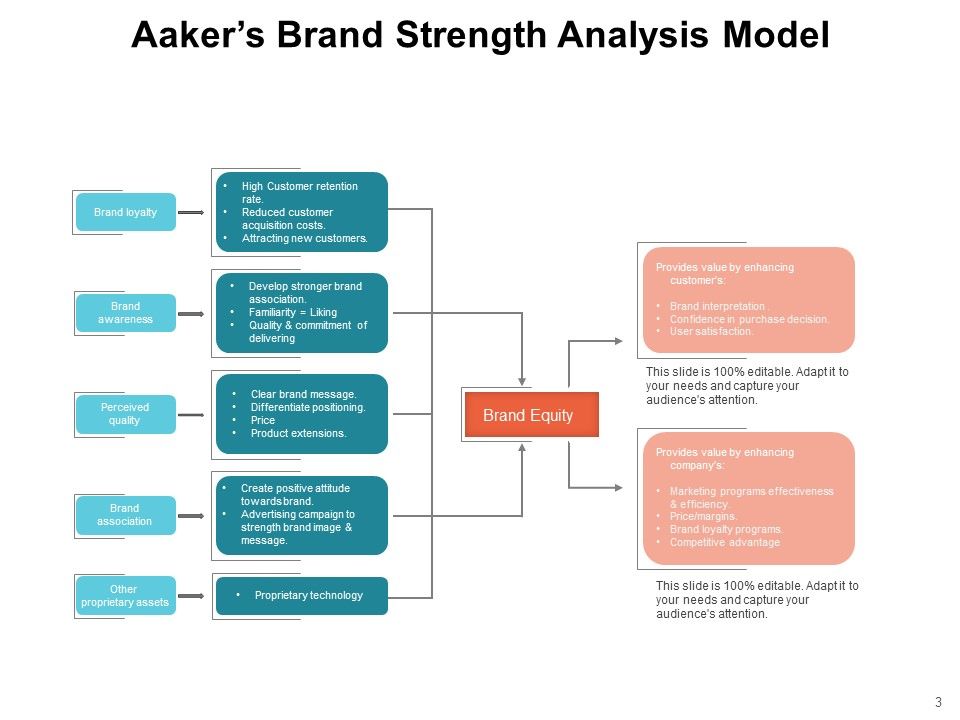 Brand Equity Customer Strategy Ppt PowerPoint Presentation Complete Deck Slide03