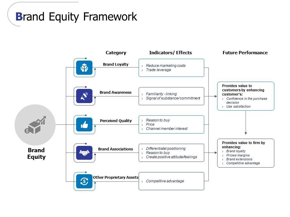 Brand_Equity_Framework_Ppt_PowerPoint_Presentation_Icon_Design_Templates_Slide_1.jpg