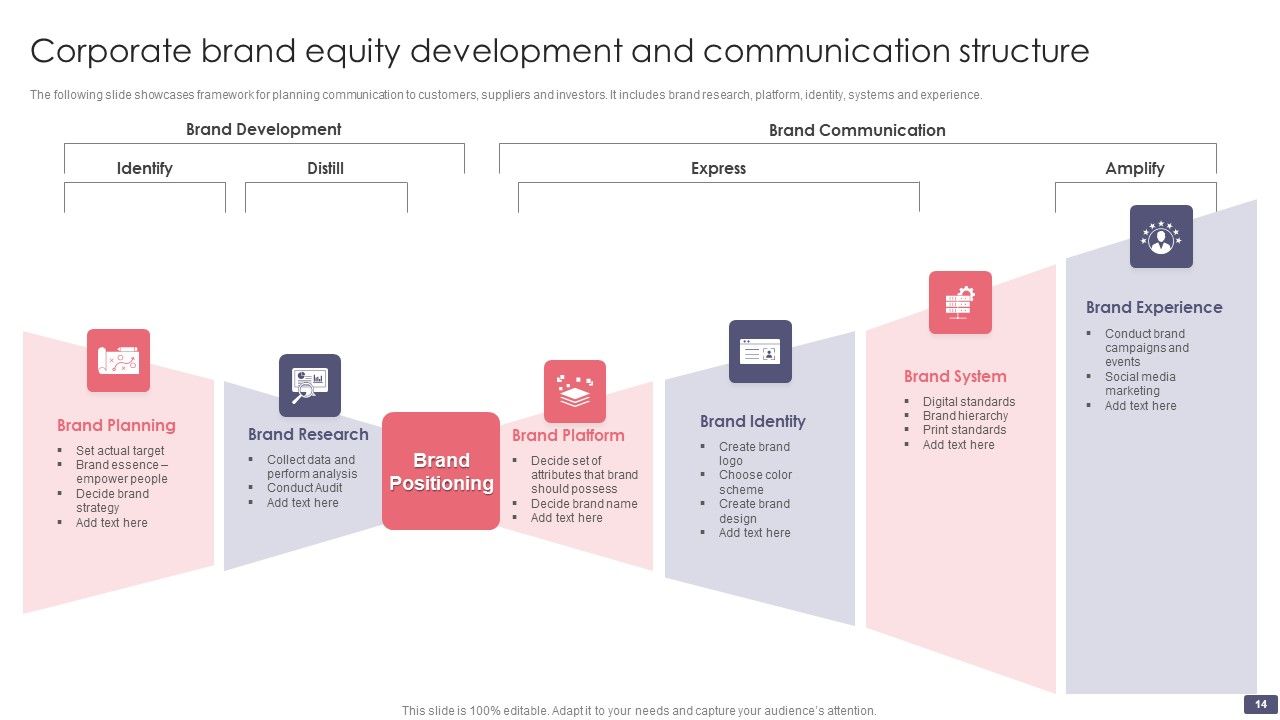 Brand Equity Structure Ppt PowerPoint Presentation Complete Deck With Slides Slide14
