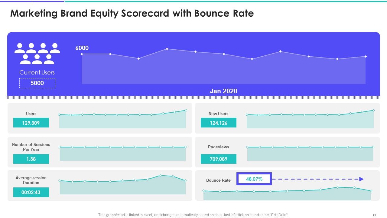 Brand Marketing Campaign Equity Scorecard Ppt PowerPoint Presentation Complete Deck With Slides Slide11