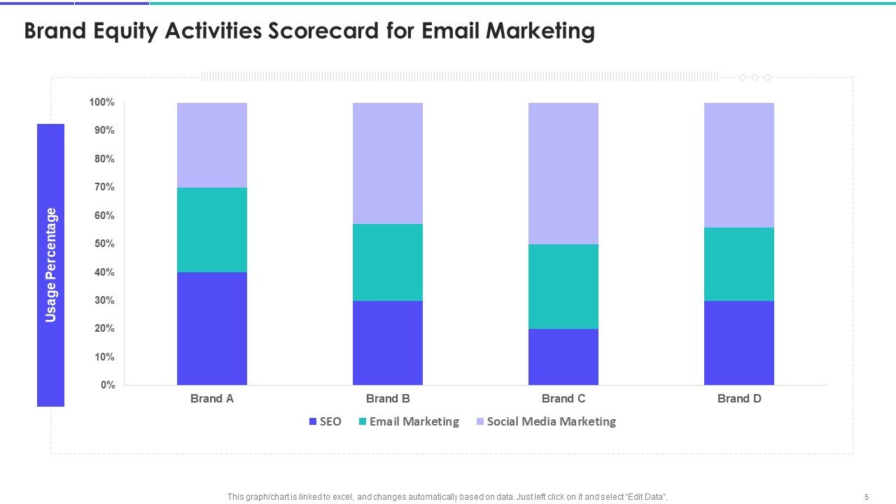 Brand Marketing Campaign Equity Scorecard Ppt PowerPoint Presentation Complete Deck With Slides Slide05