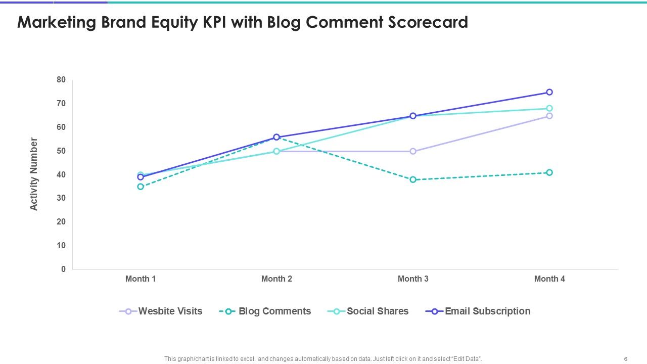 Brand Marketing Campaign Equity Scorecard Ppt PowerPoint Presentation Complete Deck With Slides Slide06