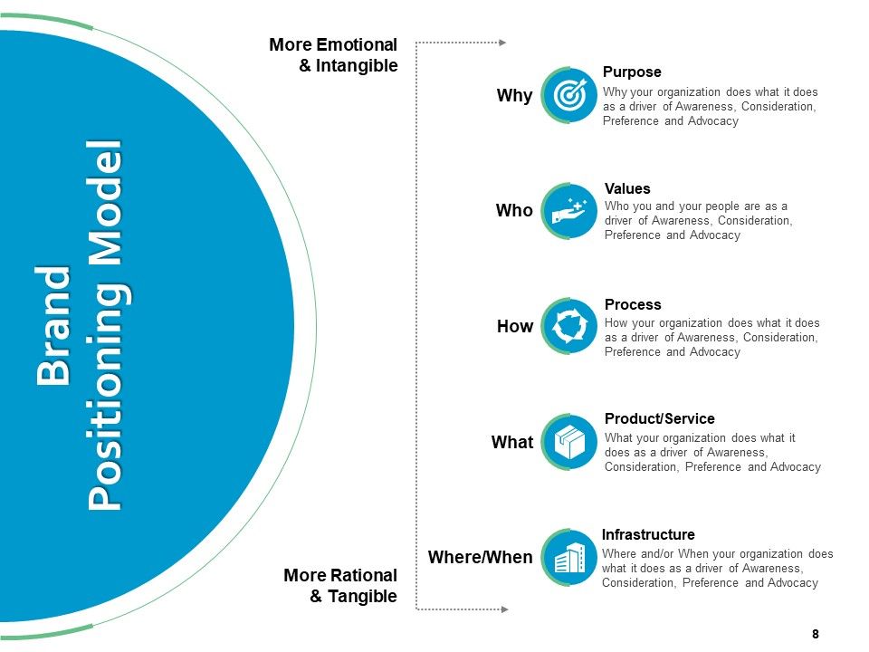 Brand Positioning Framework Ppt PowerPoint Presentation Complete Deck With Slides Slide08