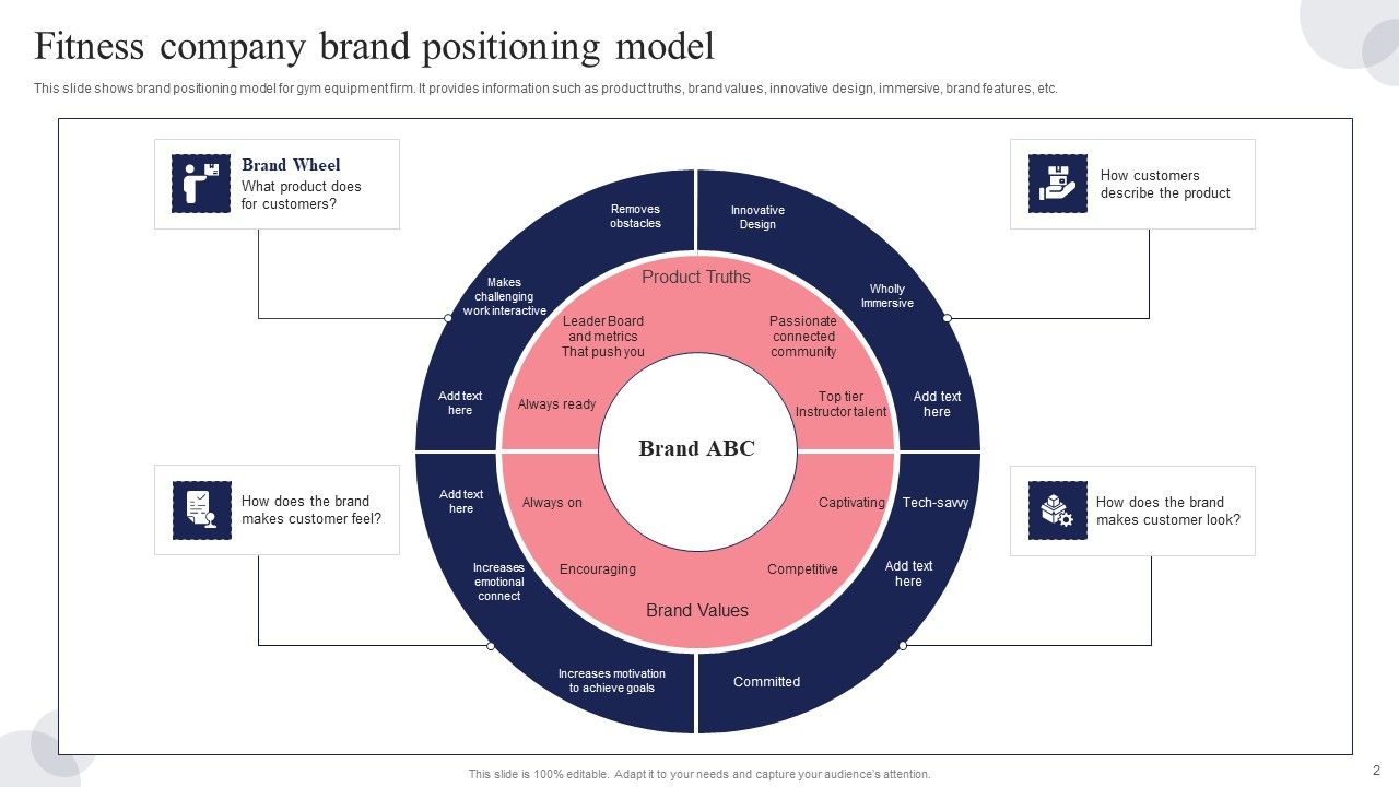 Brand Positioning Strategic Model Ppt PowerPoint Presentation Complete Deck With Slides Slide02