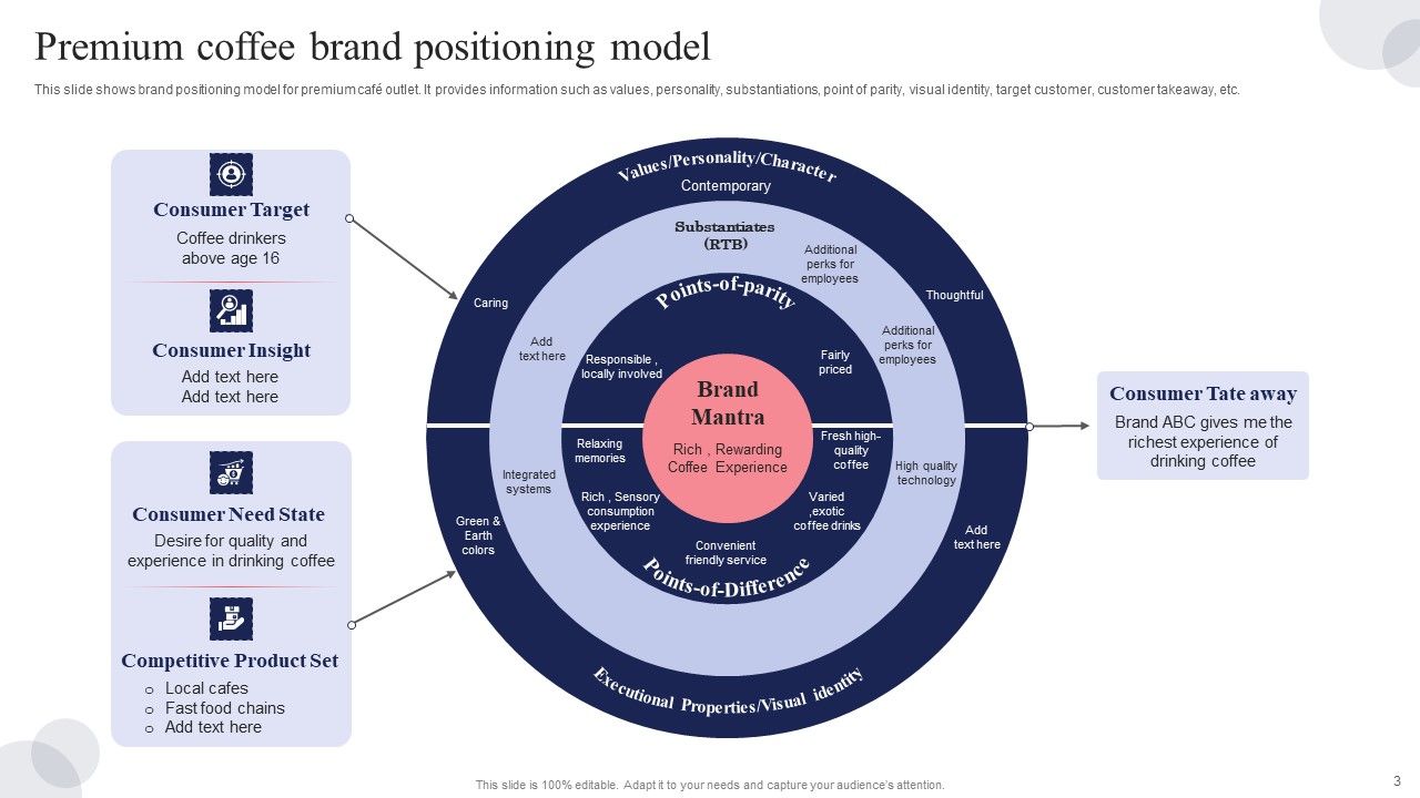 Brand Positioning Strategic Model Ppt PowerPoint Presentation Complete Deck With Slides Slide03