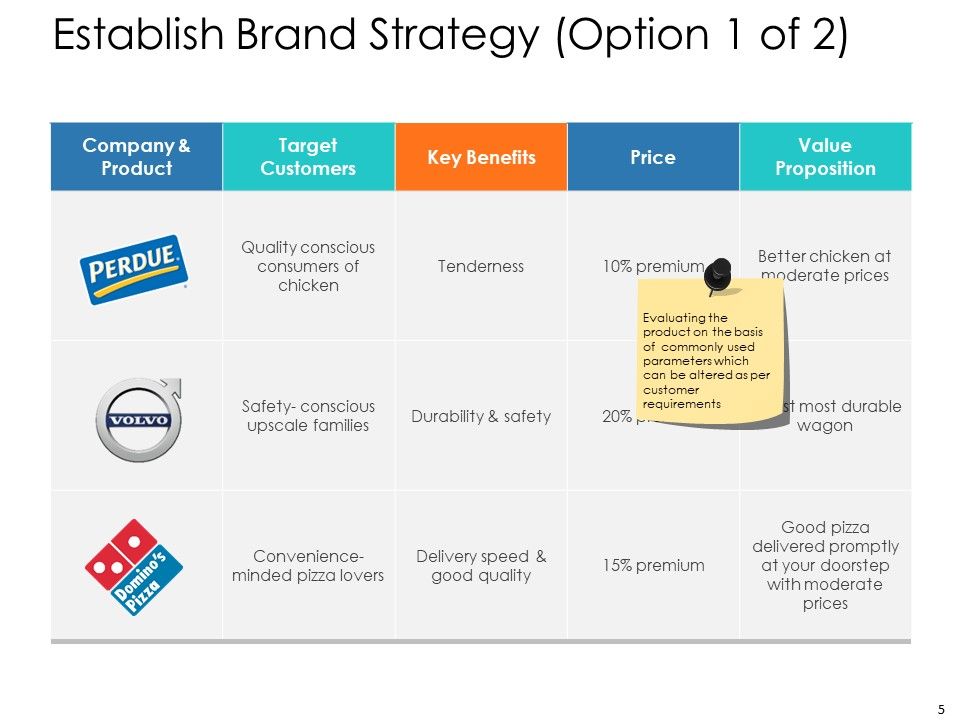 Brand Strategy Ppt PowerPoint Presentation Complete Deck With Slides Slide05