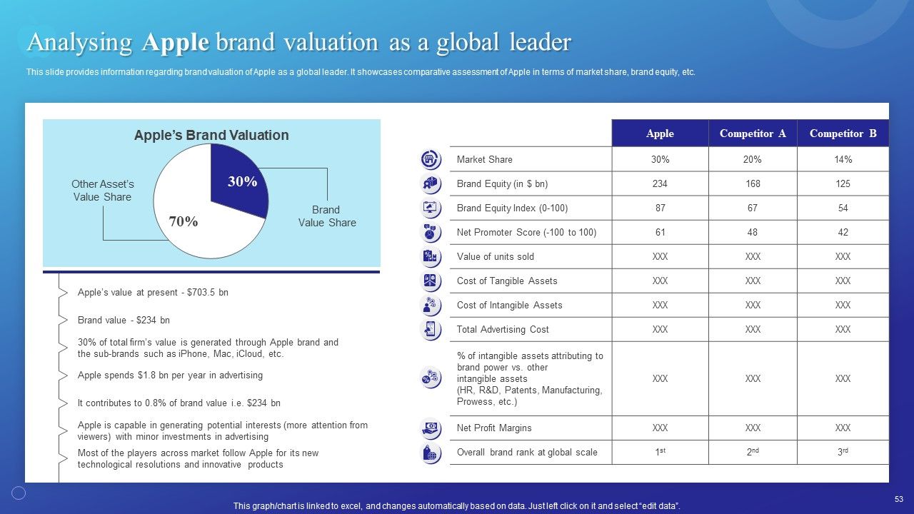Branding Story How Apple Has Developed As Creative Market Leader Ppt PowerPoint Presentation Complete Deck With Slides Slide53