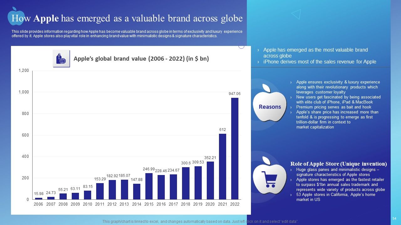 Branding Story How Apple Has Developed As Creative Market Leader Ppt PowerPoint Presentation Complete Deck With Slides Slide54