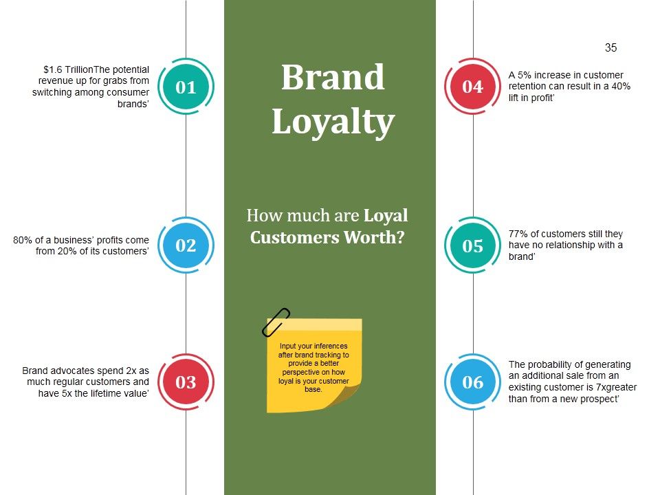 Business Branding Model Ppt PowerPoint Presentation Complete Deck With Slides Slide35