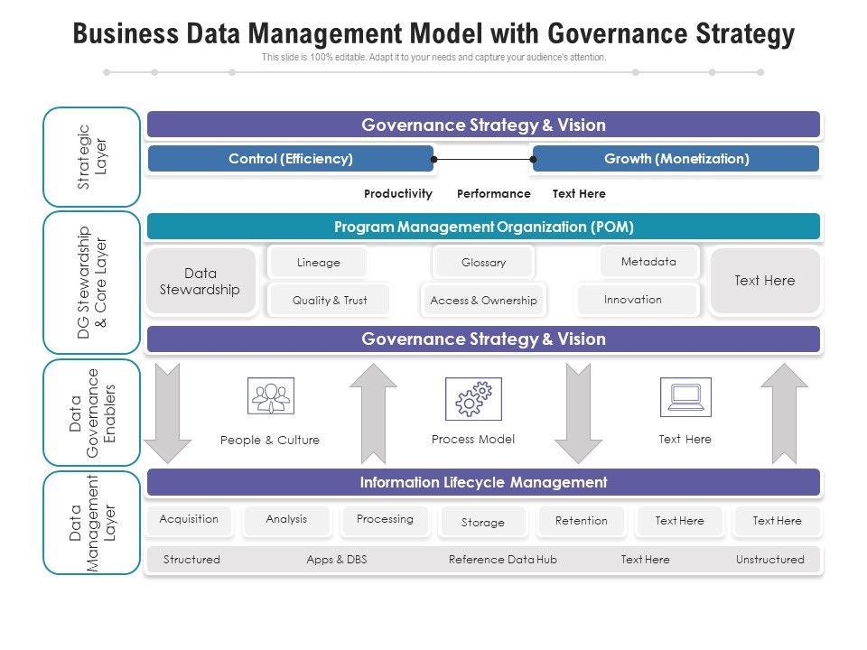 Business Data Management Model With Governance Strategy Ppt PowerPoint ...