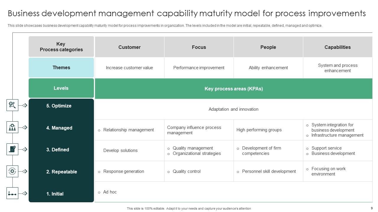 Business Development Management Process Ppt PowerPoint Presentation Complete Deck With Slides Slide09