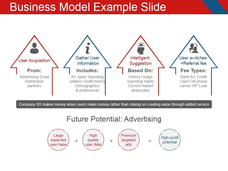 Business Model Example Slide Ppt PowerPoint Presentation Styles Visual Aids
