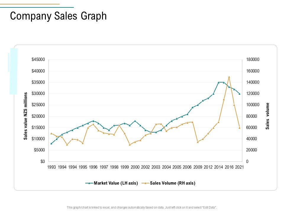 Business Operations Assessment Company Sales Graph Ppt Portfolio Good PDF